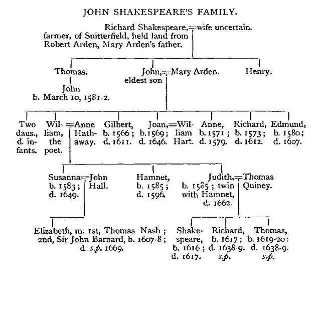 Shakespeare's Family